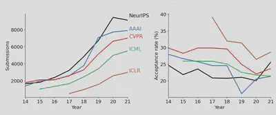 Booming submission growth at ML conferences.