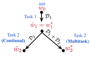 Linear Mode Connectivity in Multitask and Continual Learning